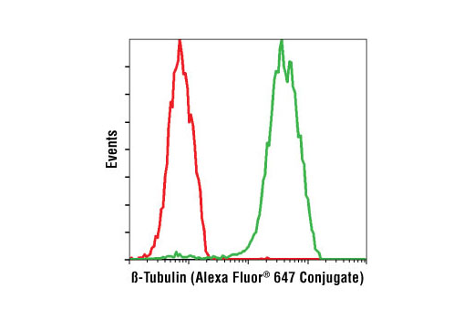 Flow cytometric analysis of untreated NIH/3T3 cells using β-Tubulin (9F3) Rabbit mAb (Alexa Fluor ® 647 Conjugate) (green) compared to XP ® Rabbit (DA1E) mAb IgG Isotype Control (Alexa Fluor ® 647 Conjugate) #2985 (red).