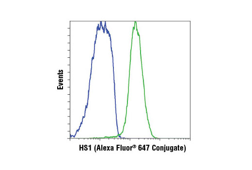 Flow cytometric analysis of MCF7 (blue) and Jurkat (green) cells using HS1 (D83A8) XP ® Rabbit mAb (Human Specific) (Alexa Fluor ® 647 Conjugate).