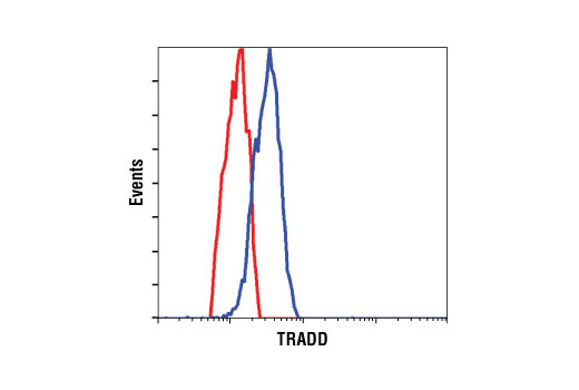 Flow cytometric analysis of HT29 cells, using TRADD antibody (blue) compared to a nonspecific negative control antibody (red).