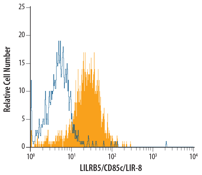 Detection of LILRB5/CD85c/LIR-8 in Human peripheral blood monocytes by Flow Cytometry. Human peripheral blood monocytes were stained with Goat Anti-Human LILRB5/CD85c/LIR-8 Antigen Affinity‑purified Polyclonal Antibody (Catalog # AF3065, filled histogram) or control antibody (Catalog # AB‑108‑C, open histogram), followed by Phycoerythrin-conjugated Anti-Goat IgG Secondary Antibody (Catalog # F0107).