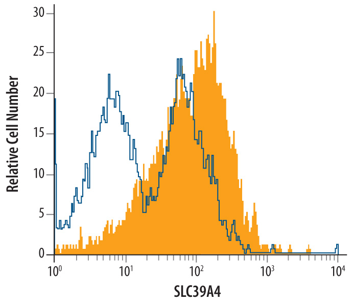 Detection of SLC39A4 in Hepa 1‑6 Mouse Cell Line by Flow Cytometry.Hepa 1‑6 mouse hepatoma cell line was stained with Goat Anti-Mouse SLC39A4 Antigen Affinity-purified Polyclonal Antibody (Catalog # AF7315, filled histogram) or control antibody (Catalog # AB‑108‑C, open histogram), followed by Allophycocyanin-conjugated Anti-Goat IgG Secondary Antibody (Catalog # F0108).
