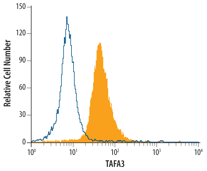 Detection of TAFA3/FAM19A3 in A172 Human Cell Line by Flow Cytometry.A172 human glioblastoma cell line was stained with Mouse Anti-Human TAFA3/FAM19A3 Monoclonal Antibody (Catalog # MAB4677, filled histogram) or isotype control antibody (Catalog # MAB0041, open histogram), followed by Allophycocyanin-conjugated Anti-Mouse IgG F(ab')2 Secondary Antibody (Catalog # F0101B). To facilitate intracellular staining, cells were fixed with paraformaldehyde and permeabilized with saponin.