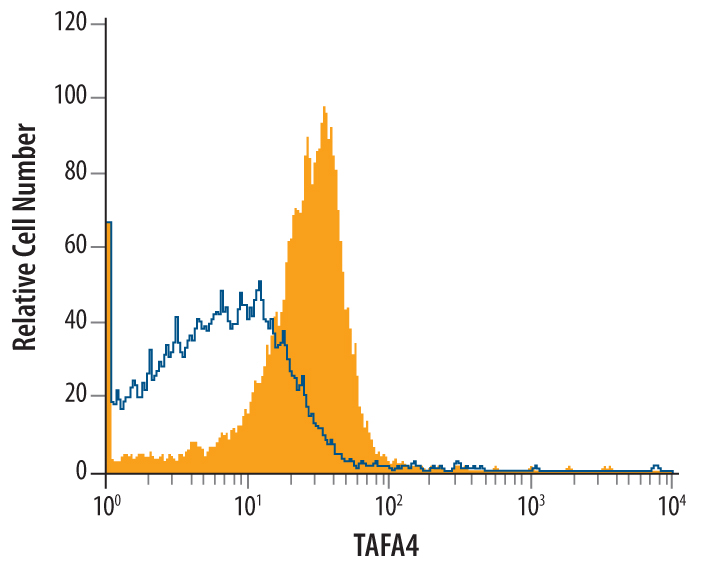 Detection of TAFA4/FAM19A4 in A172 Human Cell Line by Flow Cytometry.A172 human glioblastoma cell line was stained with Mouse Anti-Human TAFA4/FAM19A4 Monoclonal Antibody (Catalog # MAB5099, filled histogram) or isotype control antibody (Catalog # MAB002, open histogram), followed by Phycoerythrin-conjugated Anti-Mouse IgGF(ab')2 Secondary Antibody (Catalog # F0102B). To facilitate intracellular staining, cells were fixed with paraformaldehyde and permeabilized with saponin.