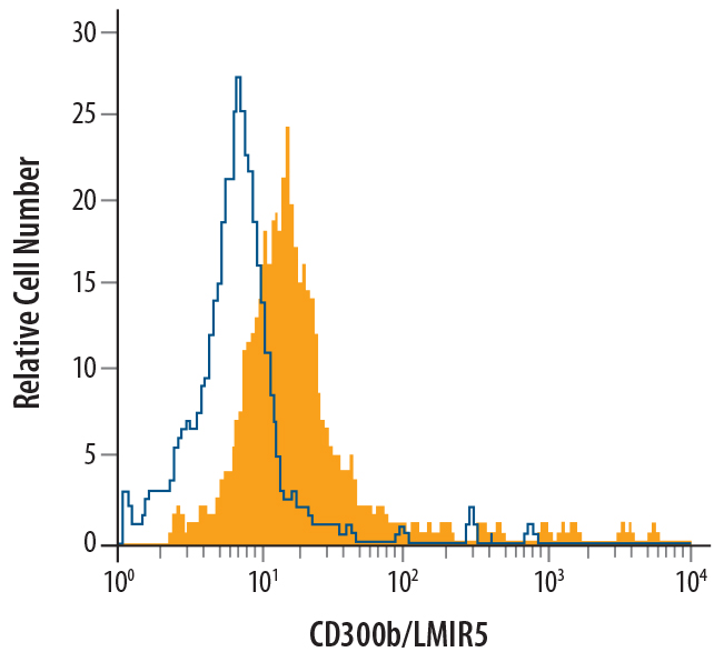 Detection of CD300b/LMIR5 in Human Monocytes by Flow Cytometry. Human whole blood monocytes were stained with Goat Anti-Human CD300b/LMIR5 Antigen Affinity-purified Polyclonal Antibody (Catalog # AF2879, filled histogram) or control antibody (Catalog # AB-108-C , open histogram), followed by Phycoerythrin-conjugated Anti-Goat IgG Secondary Antibody (Catalog # F0107 ).