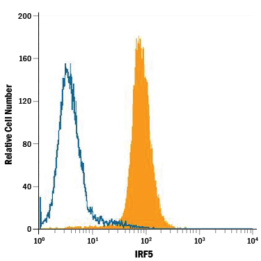Detection of IRF5 in A20 Mouse Cell Line by Flow Cytometry. A20 mouse B cell lymphoma cell line was stained with Rat Anti-Mouse IRF5 PE-conjugated Monoclonal Antibody (Catalog # IC8447P, filled histogram) or isotype control antibody (Catalog # IC013P , open histogram). To facilitate intracellular staining, cells were fixed with Flow Cytometry Fixation Buffer (Catalog # FC004 ) and permeabilized with Flow Cytometry Permeabilization/Wash Buffer I (Catalog # FC005 ). View our protocol for Staining Intracellular Molecules .