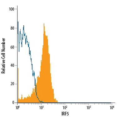 Detection of IRF5 in Human PBMCs Monocytes by Flow Cytometry. Human peripheral blood monocytes were stained with Sheep Anti-Human IRF5 Alexa Fluor® 700-conjugated Antigen Affinity-purified Polyclonal Antibody (Catalog # IC4508N, filled histogram) or isotype control antibody (Catalog # IC016N , open histogram). To facilitate intracellular staining, cells were fixed with Flow Cytometry Fixation Buffer (Catalog # FC004 ) and permeabilized with Flow Cytometry Permeabilization/Wash Buffer I (Catalog # FC005 ). View our protocol for Staining Intracellular Molecules .