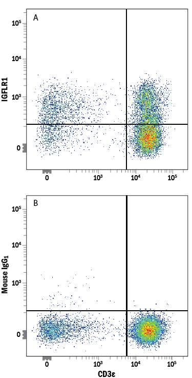 Detection of IGFLR1 in Human Blood Lymphocytes by Flow Cytometry. Human peripheral blood lymphocytes were stained with Mouse Anti-Human CD3e APC-conjugated Monoclonal Antibody (Catalog # FAB100A ) and either (A) Mouse Anti-Human IGFLR1 PE-conjugated Monoclonal Antibody (Catalog # FAB8296P) or (B) Mouse IgG 1 Phycoerythrin Isotype Control (Catalog # IC002P ). View our protocol for Staining Membrane-associated Proteins .