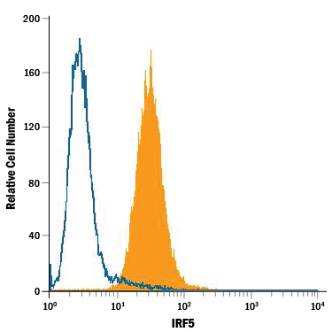 Detection of IRF5 in A20 Mouse Cell Line by Flow Cytometry. A20 mouse B cell lymphoma cell line was stained with Rat Anti-Mouse IRF5 Alexa Fluor® 488-conjugated Monoclonal Antibody (Catalog # IC8447G, filled histogram) or isotype control antibody (Catalog # IC013G , open histogram). To facilitate intracellular staining, cells were fixed with Flow Cytometry Fixation Buffer (Catalog # FC004 ) and permeabilized with Flow Cytometry Permeabilization/Wash Buffer I (Catalog # FC005 ). View our protocol for Staining Intracellular Molecules .