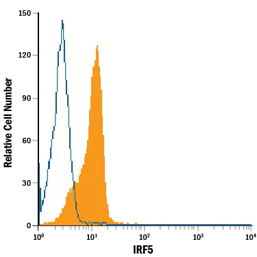 Detection of IRF5 in Human PBMCs by Flow Cytometry. Human peripheral blood mononuclear cells (PBMCs) were stained with Sheep Anti-Human IRF5 PerCP-conjugated Antigen Affinity-purified Polyclonal Antibody (Catalog # IC4508C, filled histogram) or isotype control antibody (Catalog # IC016C , open histogram). To facilitate intracellular staining, cells were fixed with Flow Cytometry Fixation Buffer (Catalog # FC004 ) and permeabilized with Flow Cytometry Permeabilization/Wash Buffer I (Catalog # FC005 ). View our protocol for Staining Intracellular Molecules .