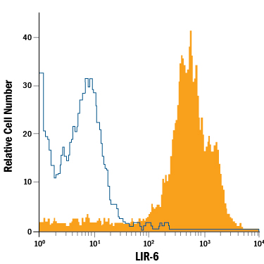 Detection of LIR‑6 in Human Blood Monocytes by Flow Cytometry. Human peripheral blood monocytes were stained with Mouse Anti-Human LIR-6 APC-conjugated Monoclonal Antibody (Catalog # FAB30851A, filled histogram) or isotype control antibody (Catalog # IC0041A , open histogram). View our protocol for Staining Membrane-associated Proteins .