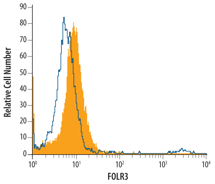 Detection of FOLR3 in KG‑1 Human Cell Line by Flow Cytometry.KG‑1 human acute myelogenous leukemia cell line was stained with Sheep Anti-Human FOLR3 Antigen Affinity‑purified Polyclonal Antibody (Catalog # AF5319, filled histogram) or isotype control antibody (Catalog # 5-001-A, open histogram), followed by NorthernLights™ 637-conjugated Anti-Sheep IgG Secondary Antibody (Catalog # NL011). To facilitate intracellular staining, cells were fixed with paraformaldehyde and permeabilized with saponin.