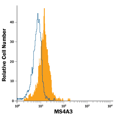 Detection of MS4A3 in Human Whole Blood Monocytes by Flow Cytometry. Human whole blood monocytes were stained with Mouse Anti-Human MS4A3 Fluorescein‑conjugated Monoclonal Antibody (Catalog # FAB6247F, filled histogram) or isotype control antibody (Catalog # IC003F , open histogram). View our protocol for Staining Membrane-associated Proteins .