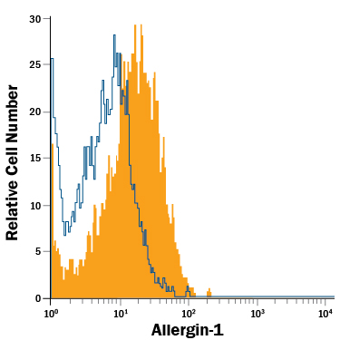Detection of Allergin‑1 in Human Blood-Derived Monocytes by Flow Cytometry. Human blood-derived monocytes were stained with Mouse Anti-Human Allergin‑1 APC‑conjugated Monoclonal Antibody (Catalog # FAB7638A, filled histogram) or isotype control antibody (Catalog # IC002A , open histogram). View our protocol for Staining Membrane-associated Proteins .