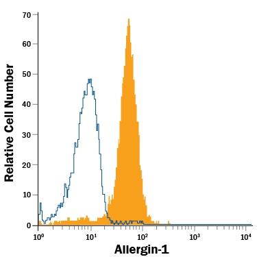 Detection of Allergin‑1 in Human Blood-Derived Monocytes by Flow Cytometry. Human blood-derived monocytes were stained with Mouse Anti-Human Allergin‑1 Alexa Fluor® 488‑conjugated Monoclonal Antibody (Catalog # FAB7638G, filled histogram) or isotype control antibody (Catalog # IC002G , open histogram). View our protocol for Staining Membrane-associated Proteins .