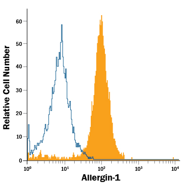 Detection of Allergin‑1 in Human Blood-Derived Monocytes by Flow Cytometry. Human blood-derived monocytes were stained with Mouse Anti-Human Allergin‑1 PE‑conjugated Monoclonal Antibody (Catalog # FAB7638P, filled histogram) or isotype control antibody (Catalog # IC002P , open histogram). View our protocol for Staining Membrane-associated Proteins .
