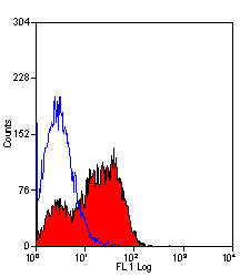 Anti-CD45RA antibody [OX-33] (FITC) used in Flow cytometry/FACS. GTX76085