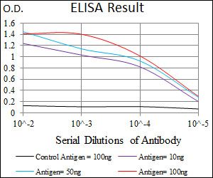 Anti-CD59 antibody [8D2B8] used in ELISA. GTX60658