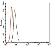 Anti-CD59 antibody [8D2B8] used in Flow cytometry/FACS. GTX60658
