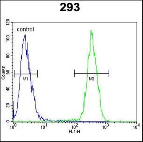 Anti-CLPX antibody used in Flow cytometry/FACS. GTX53477