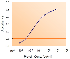 Anti-DGAT2 antibody, Internal used in ELISA. GTX89134