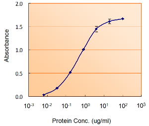 Anti-GFAP antibody, C-term used in ELISA. GTX89226