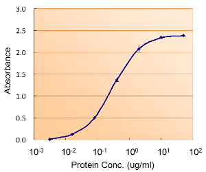 Anti-GPX7 antibody, Internal used in ELISA. GTX89305