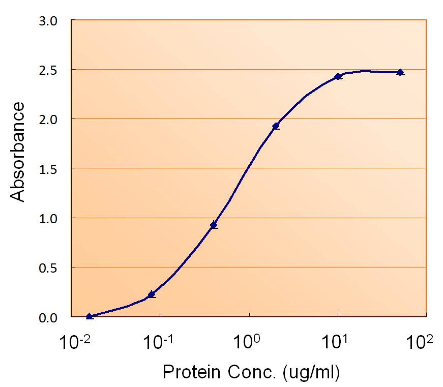 Anti-ACACB antibody, Internal used in ELISA. GTX89089