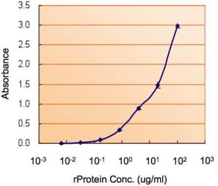Anti-MYD88 antibody, Internal used in ELISA. GTX89605
