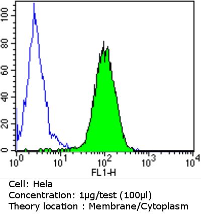 Anti-PDI antibody [RL90] used in Flow cytometry/FACS. GTX22792