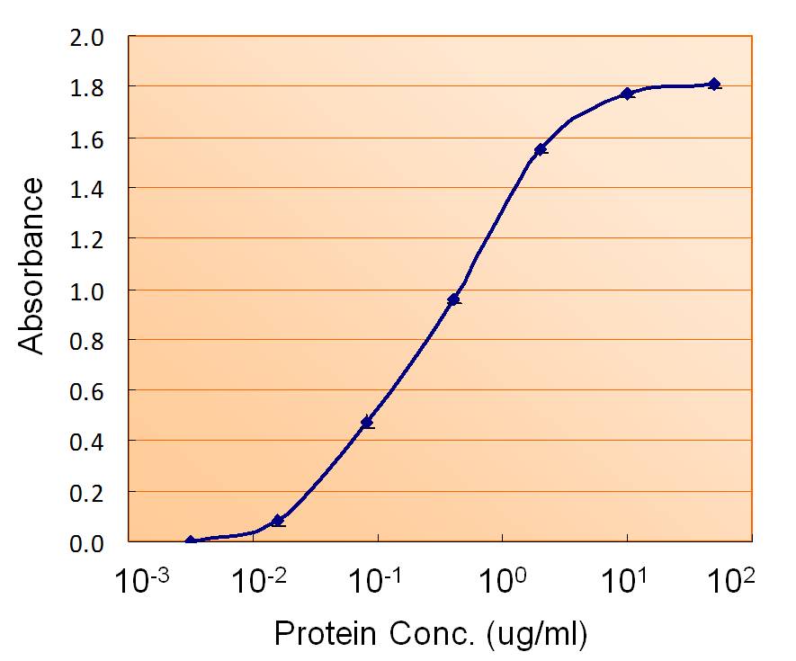 Anti-Prealbumin / Transthyretin antibody, Internal used in ELISA. GTX89324