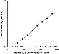 Anti-IL6 antibody [MP5-32C11] (Biotin) used in ELISA. GTX41379