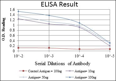 Anti-KID antibody [5F3] used in ELISA. GTX60506