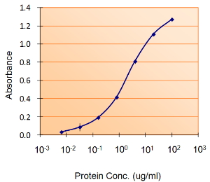 Anti-LTF antibody, Internal used in ELISA. GTX88565