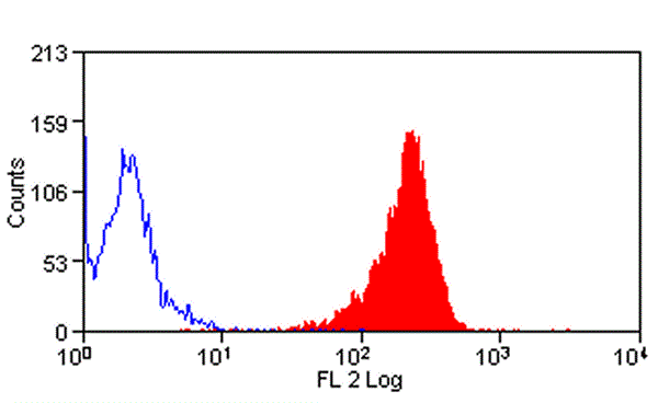Anti-Ly-6C antibody [ER-MP20] (Biotin) used in Flow cytometry/FACS. GTX43842