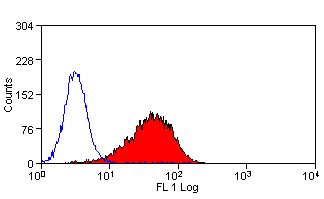 Anti-DLL1 antibody [HMD1-5] used in Flow cytometry/FACS. GTX41441