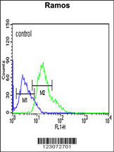 C19orf18 Antibody (Center) (Cat. #AP9826c) flow cytometric analysis of Ramos cells (right histogram) compared to a negative control cell (left histogram).FITC-conjugated goat-anti-rabbit secondary antibodies were used for the analysis.