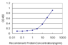 Detection limit for recombinant GST tagged ADCY5 is approximately 1ng/ml as a capture antibody.
