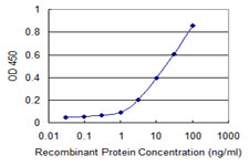 Detection limit for recombinant GST tagged ADAMTS17 is 0.3 ng/ml as a capture antibody.