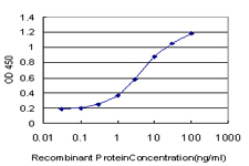 Detection limit for recombinant GST tagged ADAM11 is approximately 0.1ng/ml as a capture antibody.