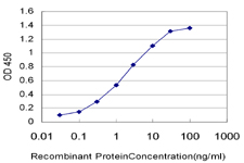 Detection limit for recombinant GST tagged ABCC6 is approximately 0.03ng/ml as a capture antibody.