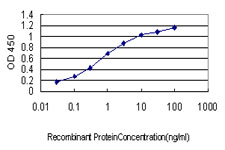 Detection limit for recombinant GST tagged CDC42BPA is approximately 0.03ng/ml as a capture antibody.