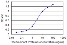 Detection limit for recombinant GST tagged CDC37L1 is 0.03 ng/ml as a capture antibody.