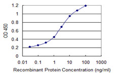 Detection limit for recombinant GST tagged CALML5 is 0.03 ng/ml as a capture antibody.
