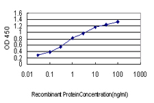 Detection limit for recombinant GST tagged BCAR3 is approximately 0.03ng/ml as a capture antibody.