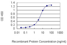 Detection limit for recombinant GST tagged INTS6 is 0.1 ng/ml as a capture antibody.