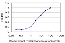 Detection limit for recombinant GST tagged CKS2 is approximately 0.1ng/ml as a capture antibody.