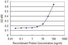 Detection limit for recombinant GST tagged CKS2 is approximately 3ng/ml as a capture antibody.
