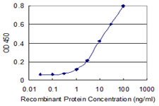 Detection limit for recombinant GST tagged FBXO36 is 0.3 ng/ml as a capture antibody.