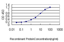 Detection limit for recombinant GST tagged FAM84A is approximately 0.03ng/ml as a capture antibody.