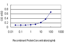 Detection limit for recombinant GST tagged EXOSC8 is approximately 3ng/ml as a capture antibody.